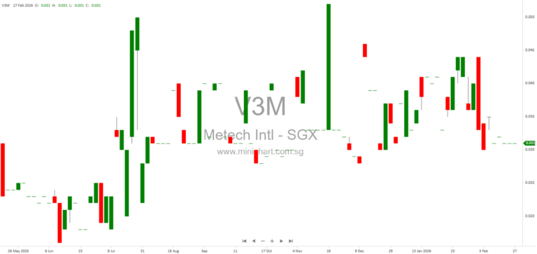Metech International Limited FY2025 Financial Results: Revenue Growth, Loss Reduction, and No Dividend Declared