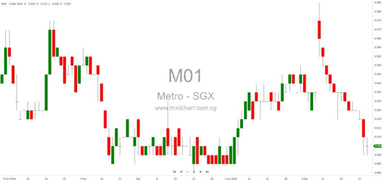 Metro Holdings Limited Increases Shareholding in Metro Soilbuild Joint Venture for Real Estate Development in Singapore