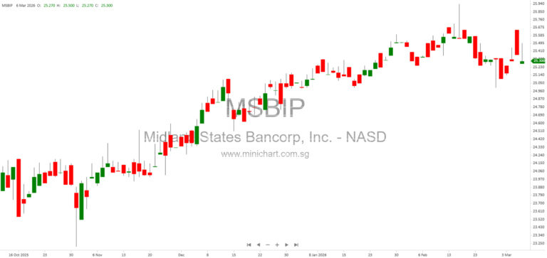 Midland States Bancorp, Inc. 8-K SEC Filing Summary for March 5, 2026 – Company Information, Trading Symbols, and Regulatory Compliance 3031