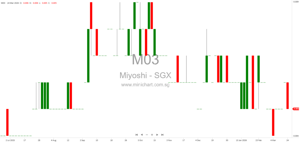 Miyoshi Limited AGM 2026: Key Questions, Financial Updates, Property Strategy, and Management Insights