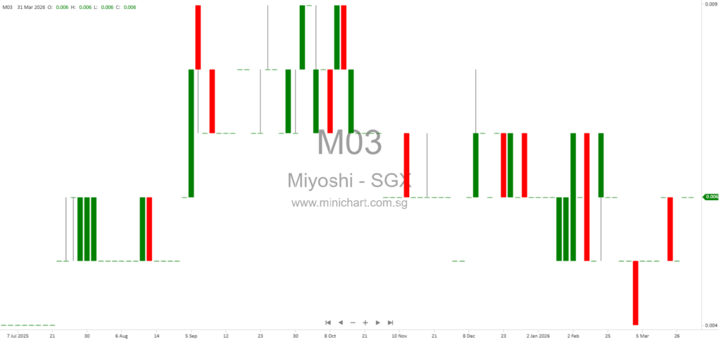 Miyoshi Limited Responds to SGX Queries on Board Meeting Attendance and Governance Practices 1