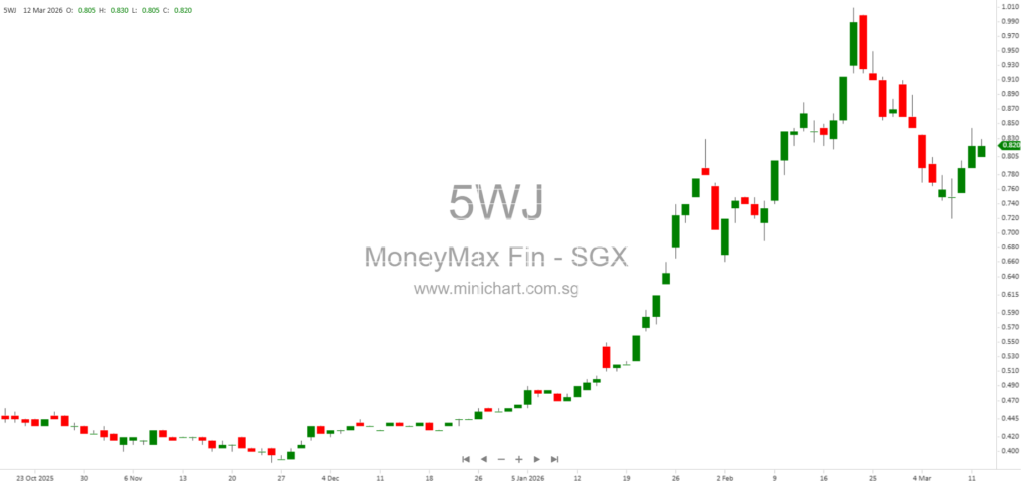 MoneyMax Financial Services Successfully Closes S$88.56 Million Series 003 & 004 Digital Security Tokens on ADDX Exchange