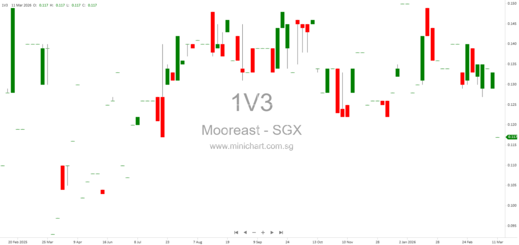 Mooreast Holdings Ltd. Completes Acquisition of 60 Shipyard Crescent Property in Singapore
