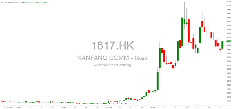 Nanfang Communication Holdings Issues Profit Warning for FY2025 Due to Reduced Government Grants and Increased Depreciation 12
