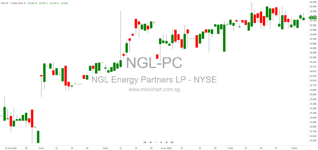 NGL Energy Partners Closes $950 Million Term Loan, Repurchases Class D Units, and Amends Credit Facility 1