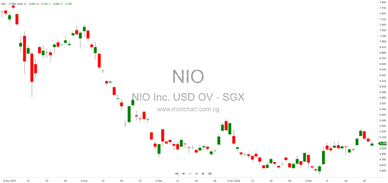 NIO Inc. Achieves 57.6% YoY Growth in February 2026 Deliveries and Hits 1 Million Cumulative EV Deliveries