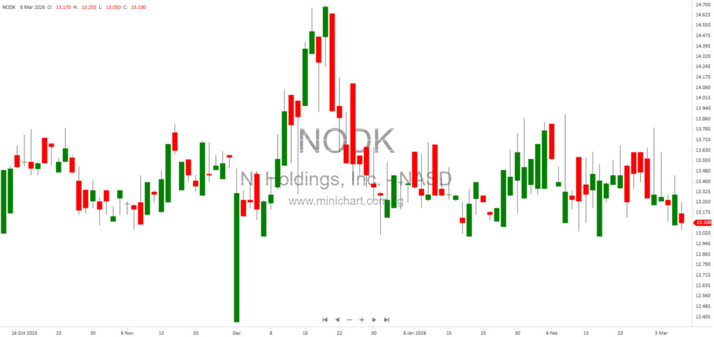 NI Holdings, Inc. Reports 2025 Financial Results: Strategic Refocus, Lower Premiums, and Outlook for 2026