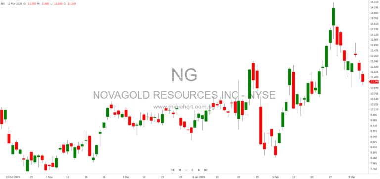 NOVAGOLD Resources Awards Engineering Contracts for Donlin Gold Project BFS; Key Infrastructure Advancing Toward 2027 Completion
