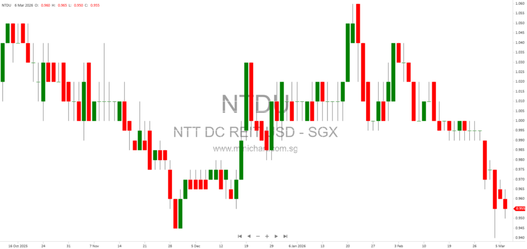 NTT DC REIT Investor Presentation March 2026: Portfolio, Financials, and Growth Highlights