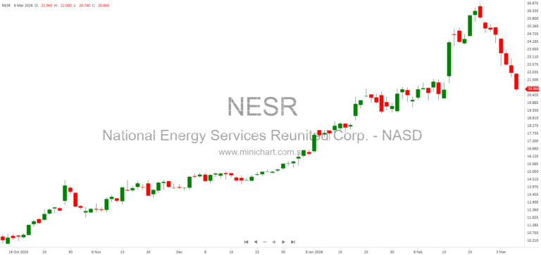 National Energy Services Reunited Corp (NESR): Oilfield Services, Environmental Solutions, and Business Overview in MENA Region 70