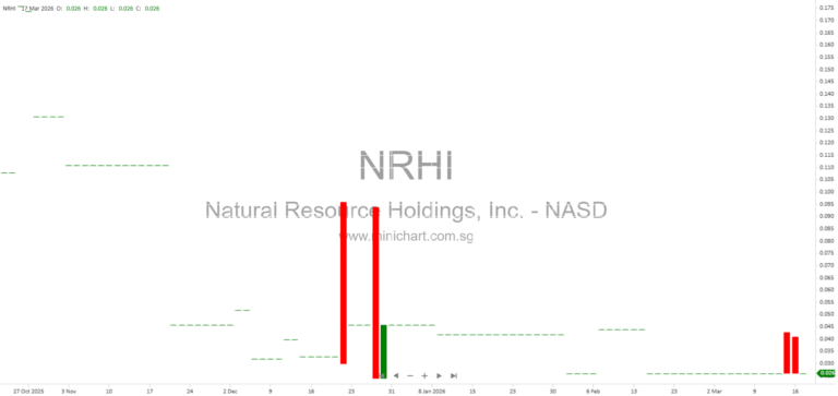 Natural Resource Holdings, Inc. (NRHI) 2026 Q1 Financial Report: Mining Focus, Financials, and Key Disclosures
