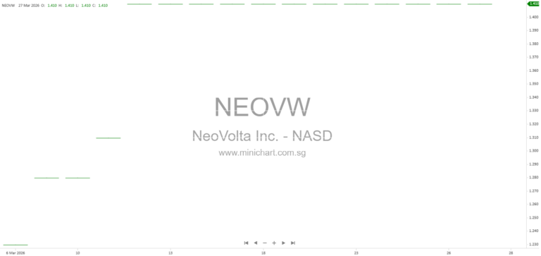 NeoVolta, Inc. Enters Sales Agreement with Needham & Company and Appoints Steve Bond as Executive Vice President
