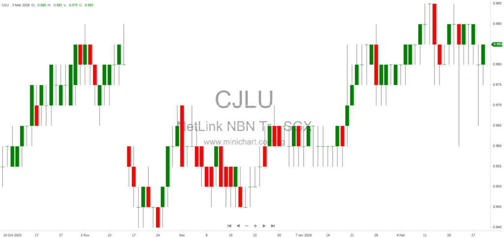 NetLink NBN Trust: Financial Highlights, Business Model, and Regulated Pricing Framework 2026