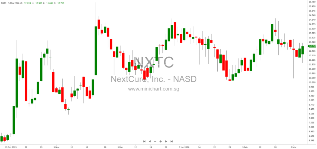NextCure Reports 2025 Financial Results and Announces Key Clinical Milestones for SIM0505 and LNCB74 ADC Programs