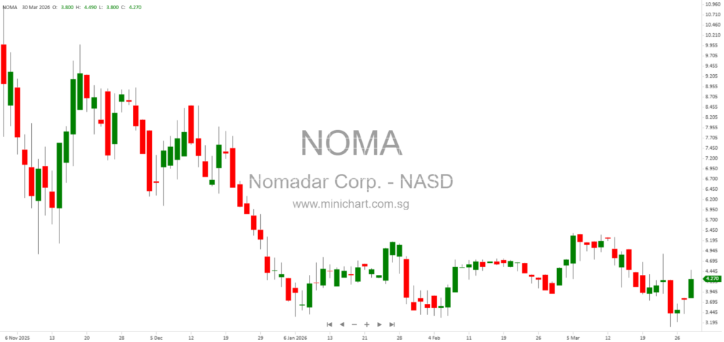 Nomadar Secures Strategic Investments to Accelerate Global Sports Technology Platform Expansion