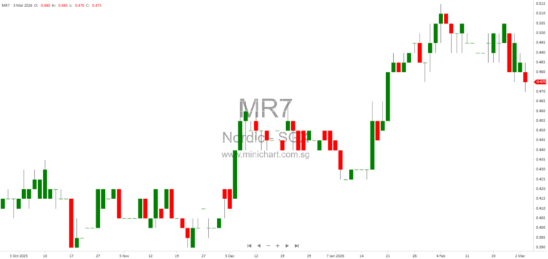 Nordic Group FY2025 Results: Sustainable Growth, Strong Order Book, and 9% Dividend Increase with 4% Yield