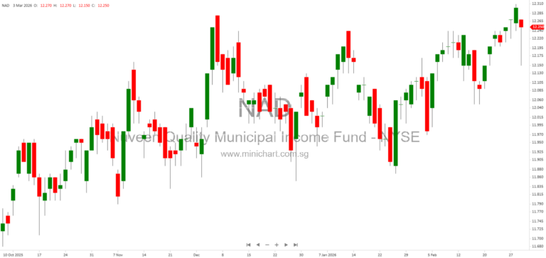 Nuveen Quality Municipal Income Fund Extends Redemption Date for Variable Rate Demand Preferred Shares to 2056