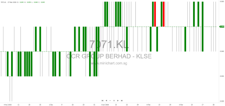 OCR Group Berhad Clarifies JV Agreement, Land Sale, and Project Details in Response to Bursa Malaysia Queries