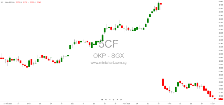 OKP Holdings Secures S$87.3 Million LTA Contract for Jurong Region Line Commuter Infrastructure, Boosting Order Book to S$627.2 Million 1