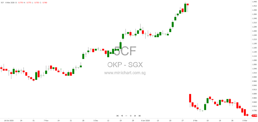 Completion of Sale of Properties at 69 and 71 Kampong Bahru Road by OKP Holdings Limited