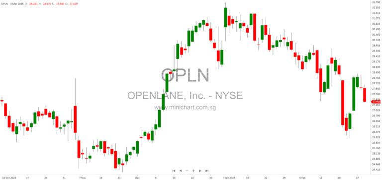 OPENLANE Investor Day 2026: Digital Marketplace Strategy, Growth, and Technology Innovations for Wholesale Vehicle Success