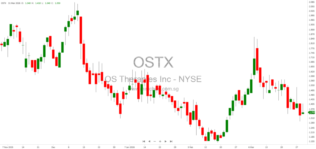 OS Therapies Inc: Advancing Osteosarcoma Treatment with OST-HER2 Immunotherapy and Next-Generation Oncology Pipeline