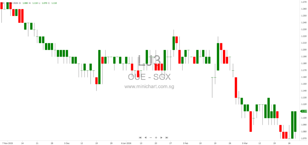 OUE Limited Announces Material Differences Between Audited and Unaudited FY2025 Financials; No Dividend Details Disclosed