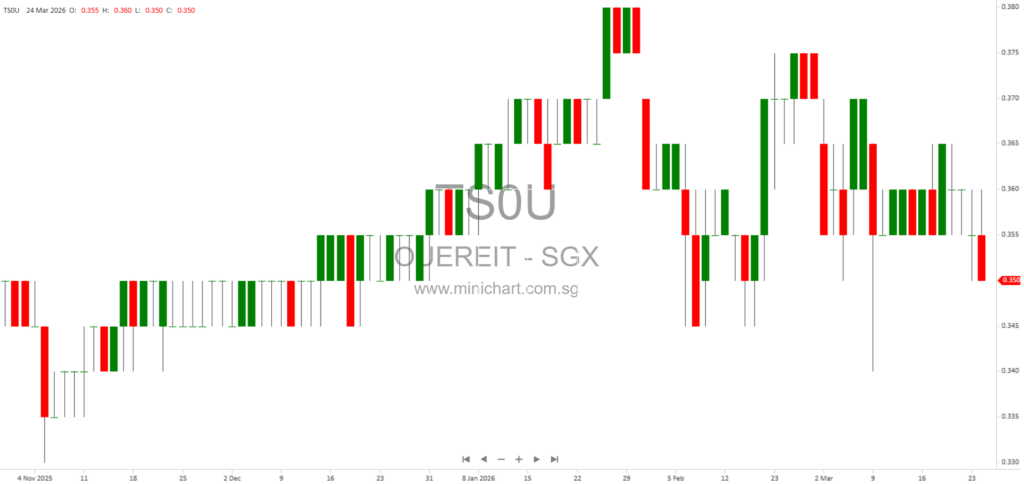 OUE REIT Converts Chiller System at OUE Bayfront to Prime Office Space, Boosts Sustainability and Rental Income
