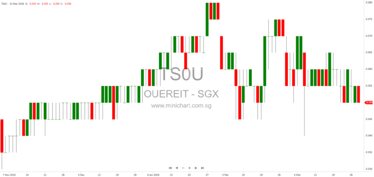 OUE REIT Announces Date for Q1 2026 Business Updates Release and Investment Notice 1