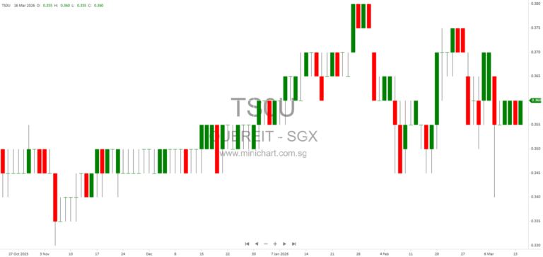 OUE REIT Completes Acquisition of 19.9% Stake in Salesforce Tower, Sydney