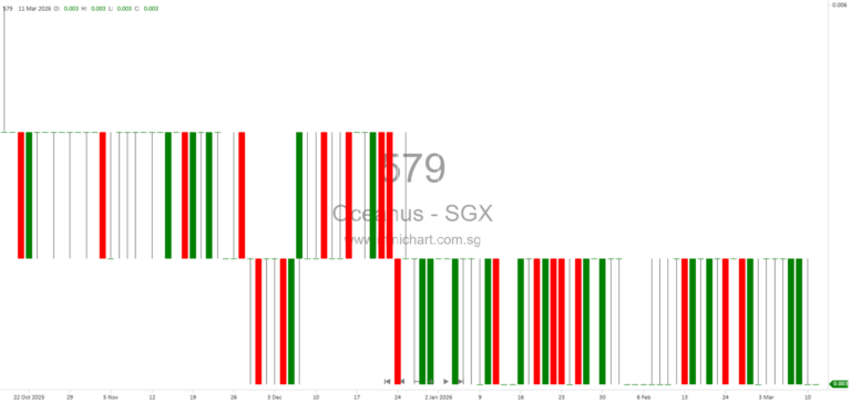 Oceanus Group Limited Responds to SGX Queries on FY2025 Financial Statements: Revenue, Payables, and Goodwill Adjustments
