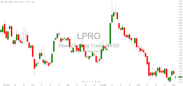 Open Lending Corporation (LPRO) Signs Cooperation Agreement with Palogic Value Management – Form 8-K Filing Details and XBRL Data