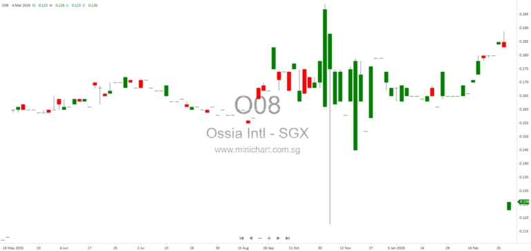 Ossia International Completes Acquisition of Properties at Tan Quee Lan Street and Bussorah Street, Singapore 1
