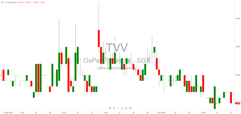 OxPay Financial Limited FY2025 Results: Revenue Grows 34%, Net Loss Narrows, No Dividend Declared