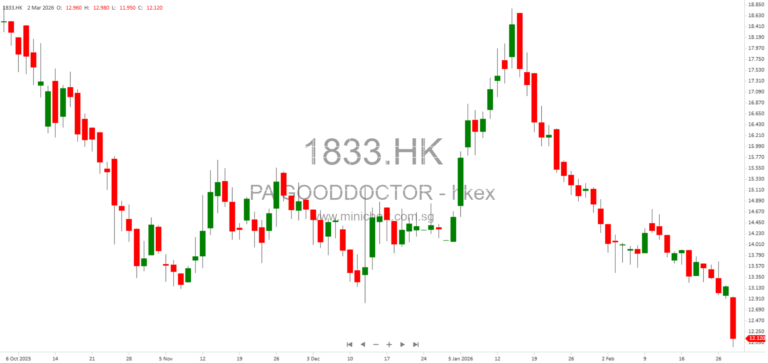 Ping An Healthcare and Technology Company Limited Announces Board Meeting for 2025 Annual Results and Dividend Declaration