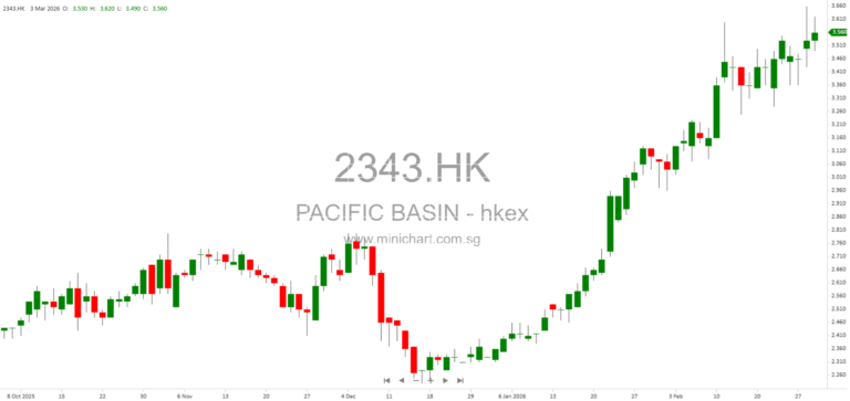 Pacific Basin Shipping Announces US$40 Million Share Buyback Programme for 2026