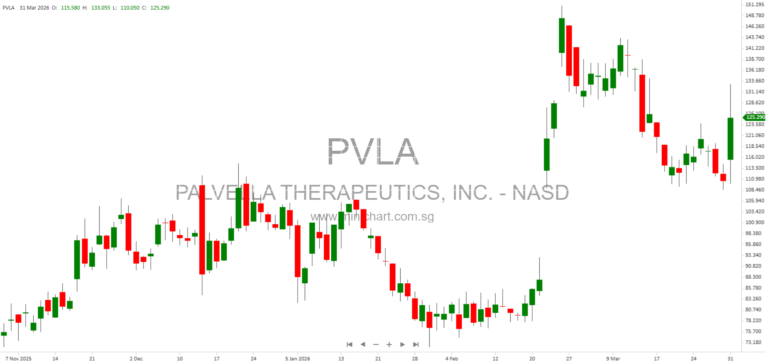Palvella Therapeutics Announces Positive Phase 3 Results for QTORIN Rapamycin, Prepares NDA Submission and U.S. Launch for Rare Skin Disease Therapies