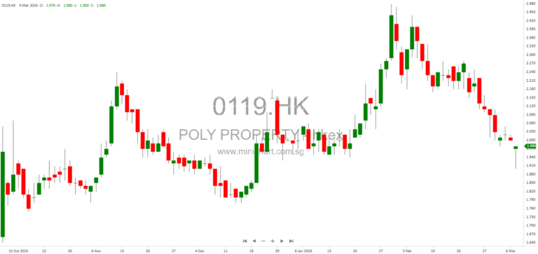 Poly Property Group Announces Discloseable Transaction: Interest-Free Loans to Minority Shareholder SZ Runtou Under Loan Agreements I & II
