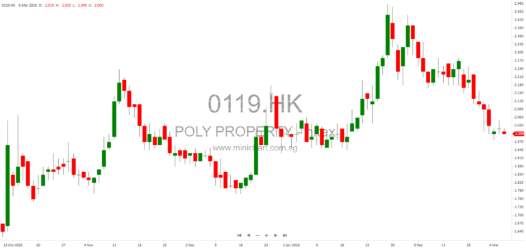 Poly Property Group Announces Unaudited February 2026 Sales Data with RMB2.2 Billion in Contracted Sales 1