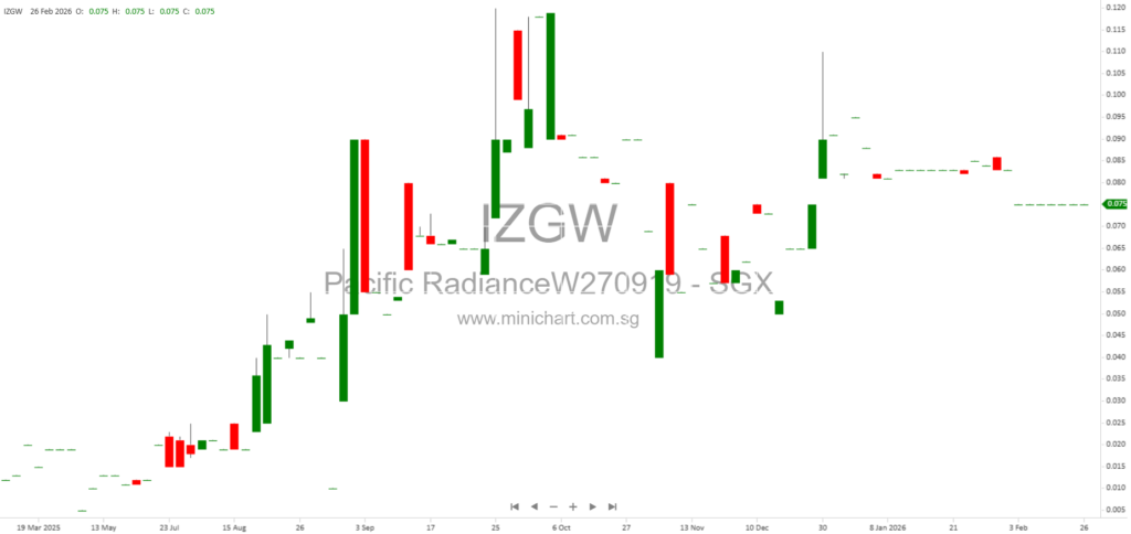 Pacific Radiance Ltd. 2025 Full Year Financial Results: Strong Revenue Growth and Proposed Final Dividend of 0.175 SGD Cents per Share