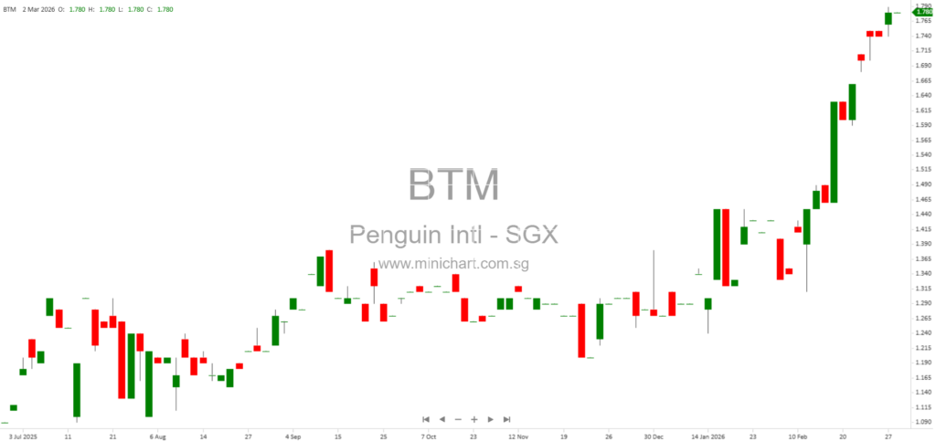 Penguin International Limited Issues Update on Middle East Geopolitical Impact and Business Resilience (March 2026)