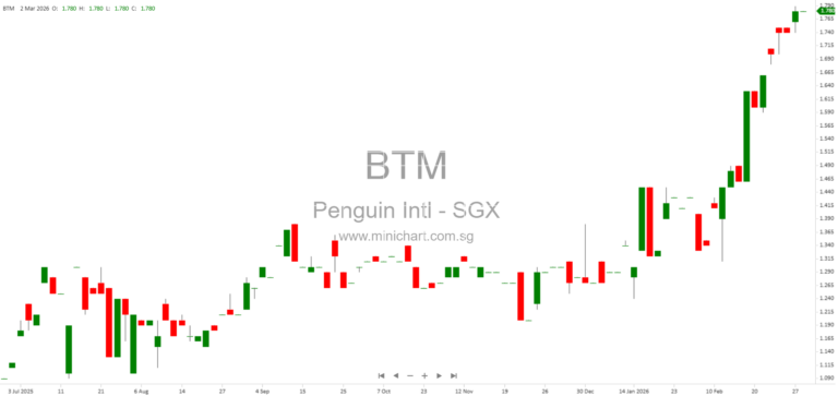Penguin International Limited Issues Update on Middle East Geopolitical Impact and Business Resilience (March 2026)