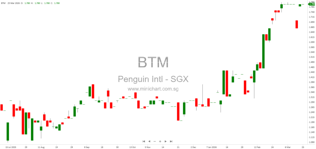 Penguin International Limited Establishes New Subsidiary PT Maju Batam Shipyard in Indonesia for Shipbuilding and Repair Operations 1