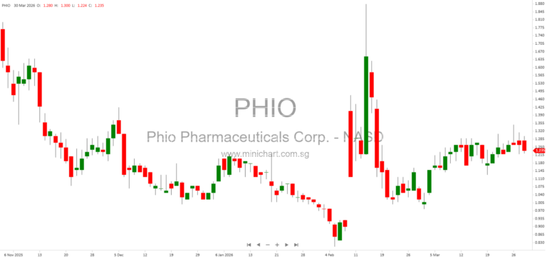 Phio Pharmaceuticals Signs U.S. cGMP Manufacturing Agreement for PH-762 Drug Product Clinical Supply