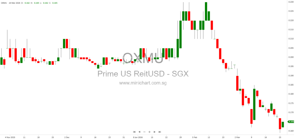 Prime US REIT 2025 Performance: Strong US Office Portfolio Growth, Leasing, and Market Insights