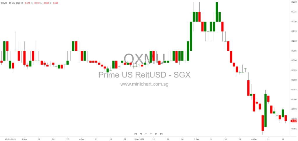 Prime US REIT 2025-2026: Portfolio Performance, Market Outlook, and Strategic Growth in Class A U.S. Office Properties