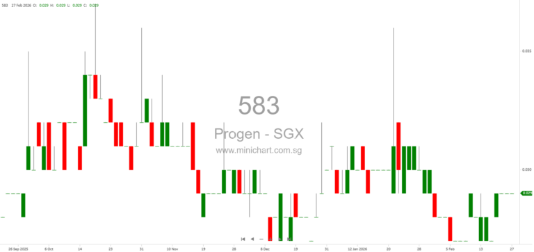 Progen Holdings Ltd 2025 Financial Results – Revenue Decline, No Dividend Declared