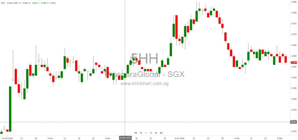 Prospera Global Limited Completes Disposal of North Dakota Investment Property