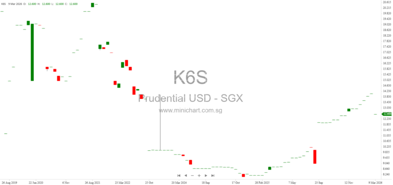 Prudential plc Share Buyback and Issued Shares Disclosure for March 2026 – Hong Kong Stock Exchange Filing