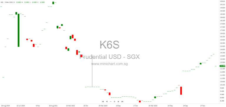 Prudential plc Share Buyback and Issued Share Changes Disclosure March 2026